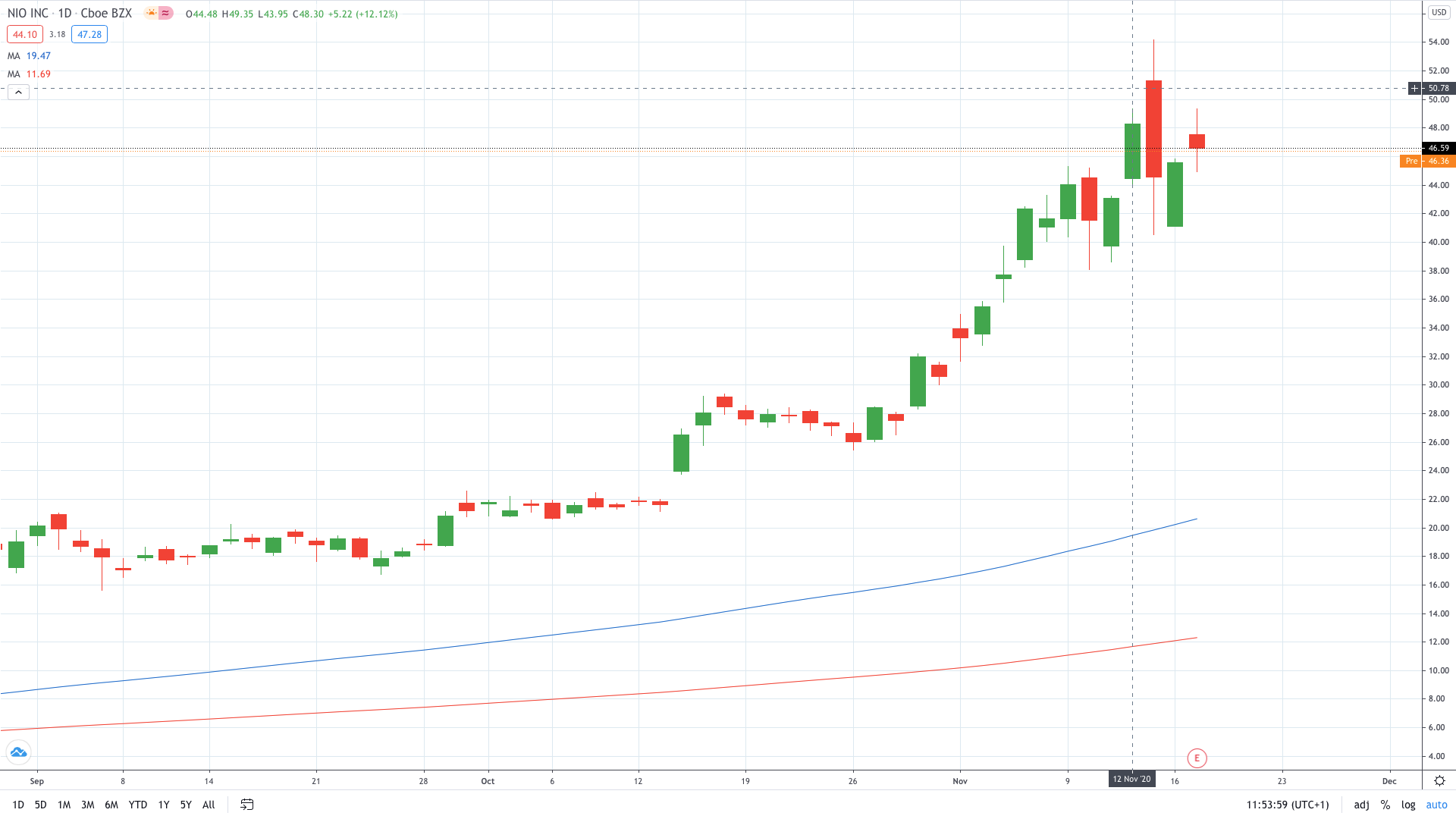 Nio share price gained on record-setting quarter November 2020