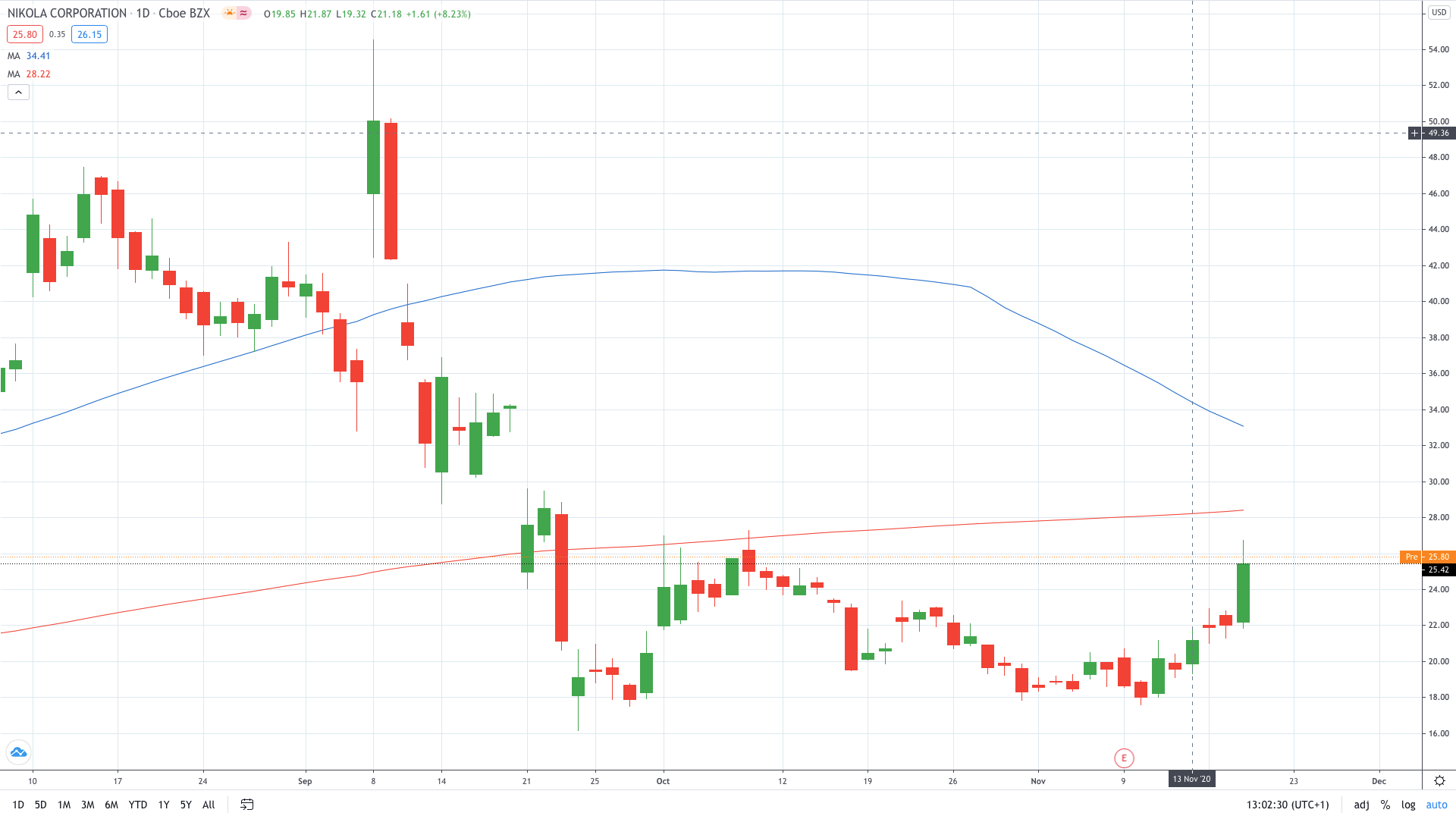 Nikola stock price gains in GM partnership hints November 2020