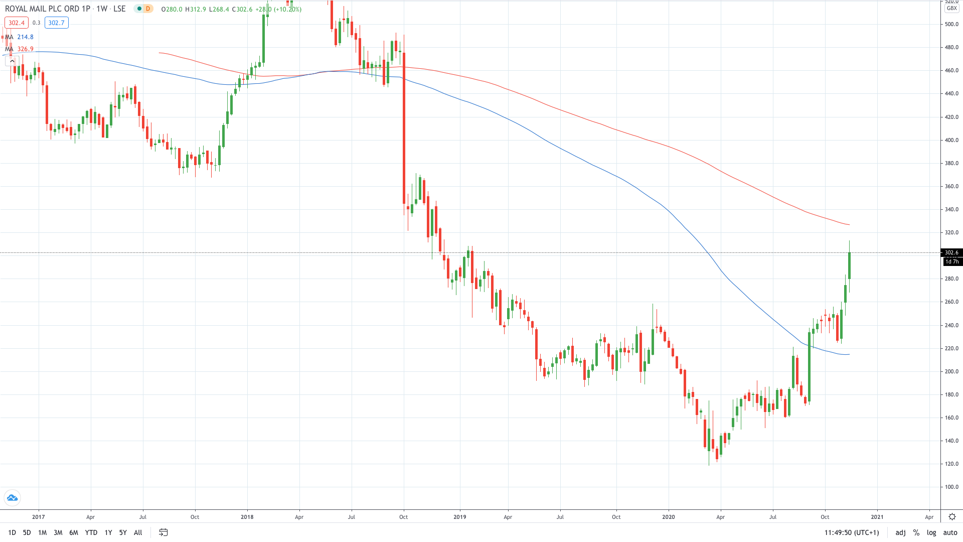 Royal Mail share price gained on better guidance November 2020