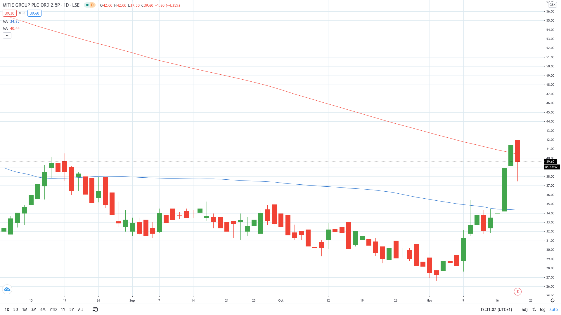 Mitie stock price tumbles on crashing profit November 2020