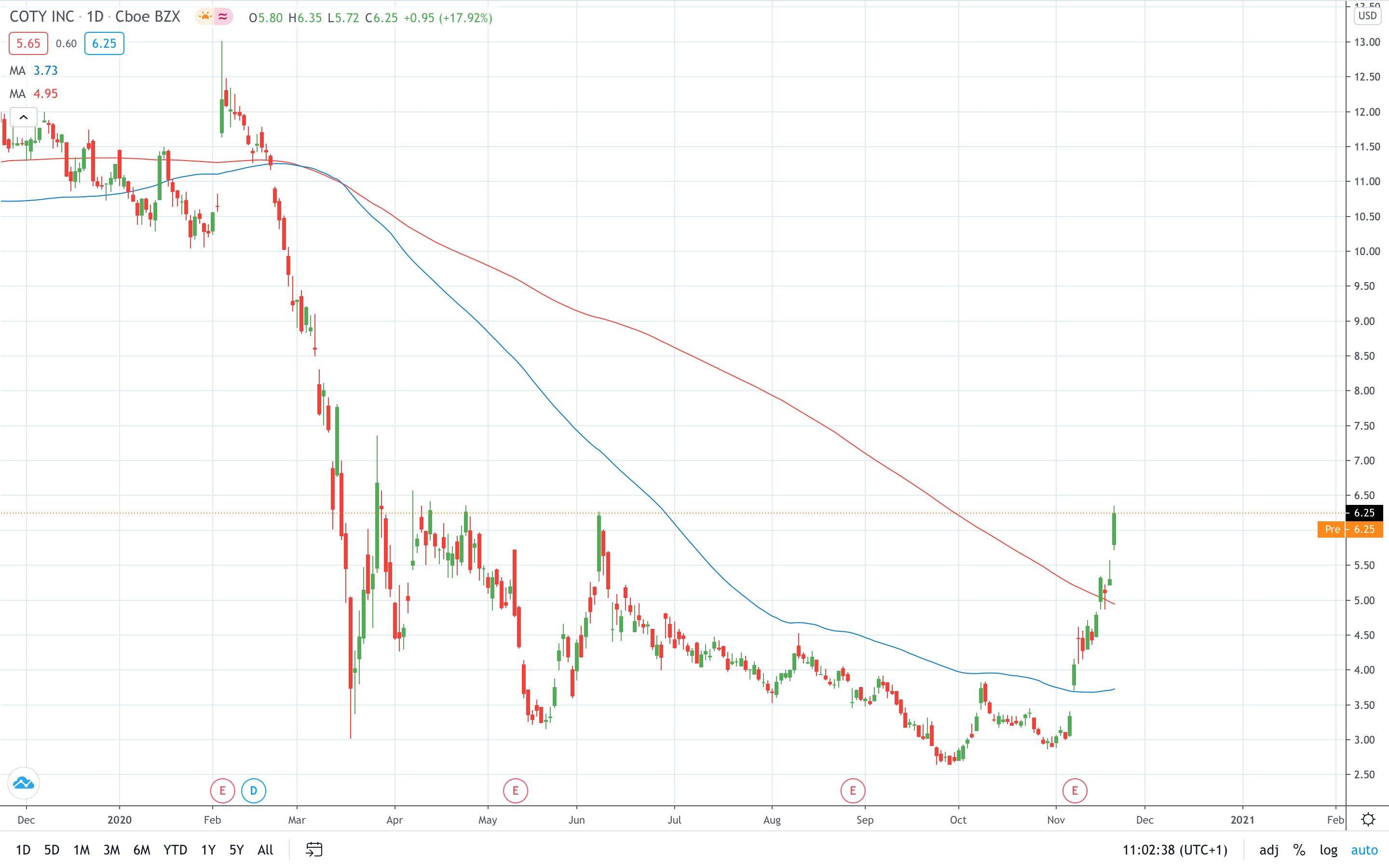 Coty share price soars on a stock upgrade November 2020