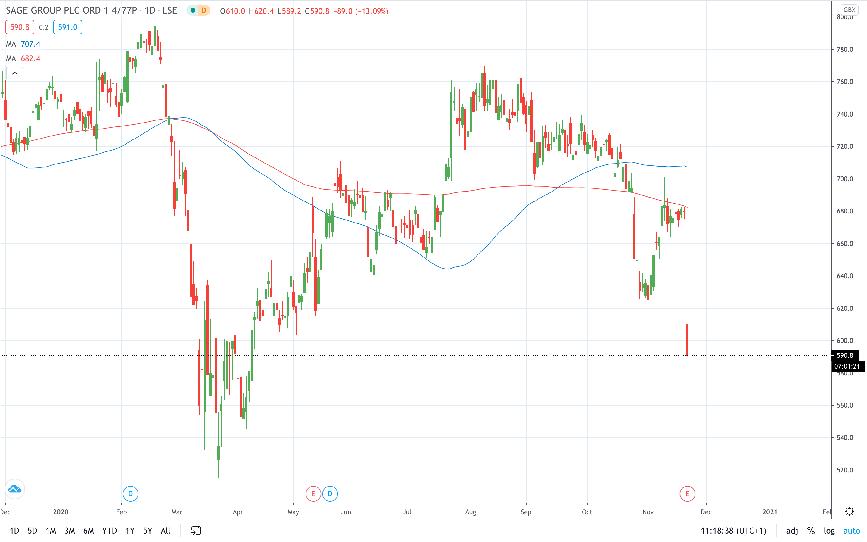 Sage share price falls sharply on a profit warning November 2020