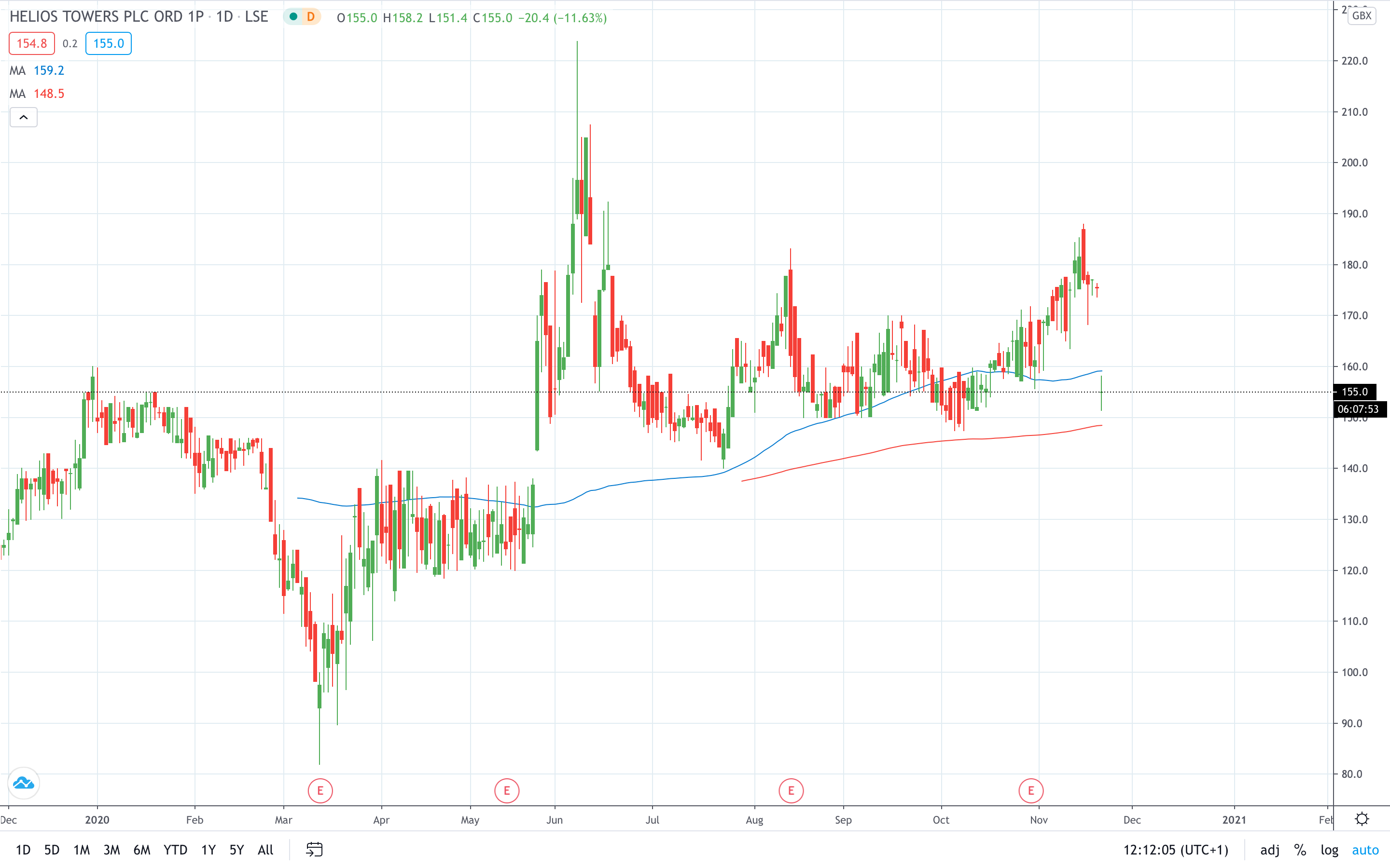 Helios Towers share price falls sharply as shareholder exits November 2020