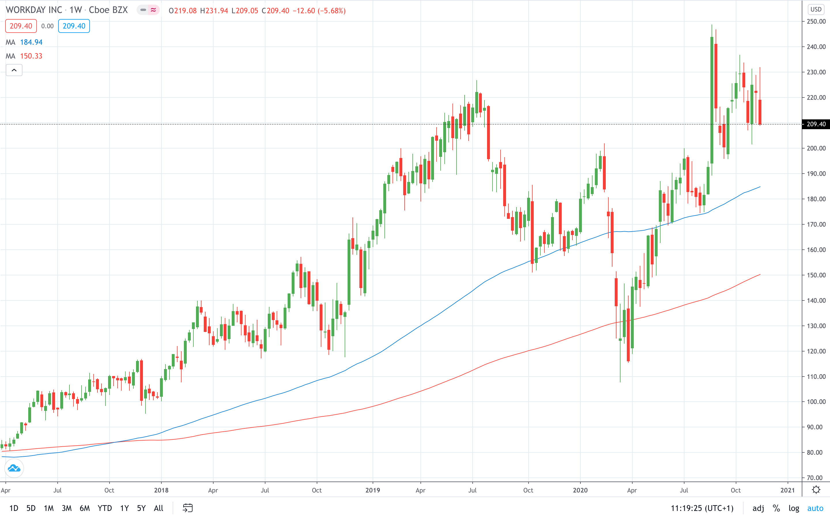 Workday stock tumbles on revenue warning November 2020