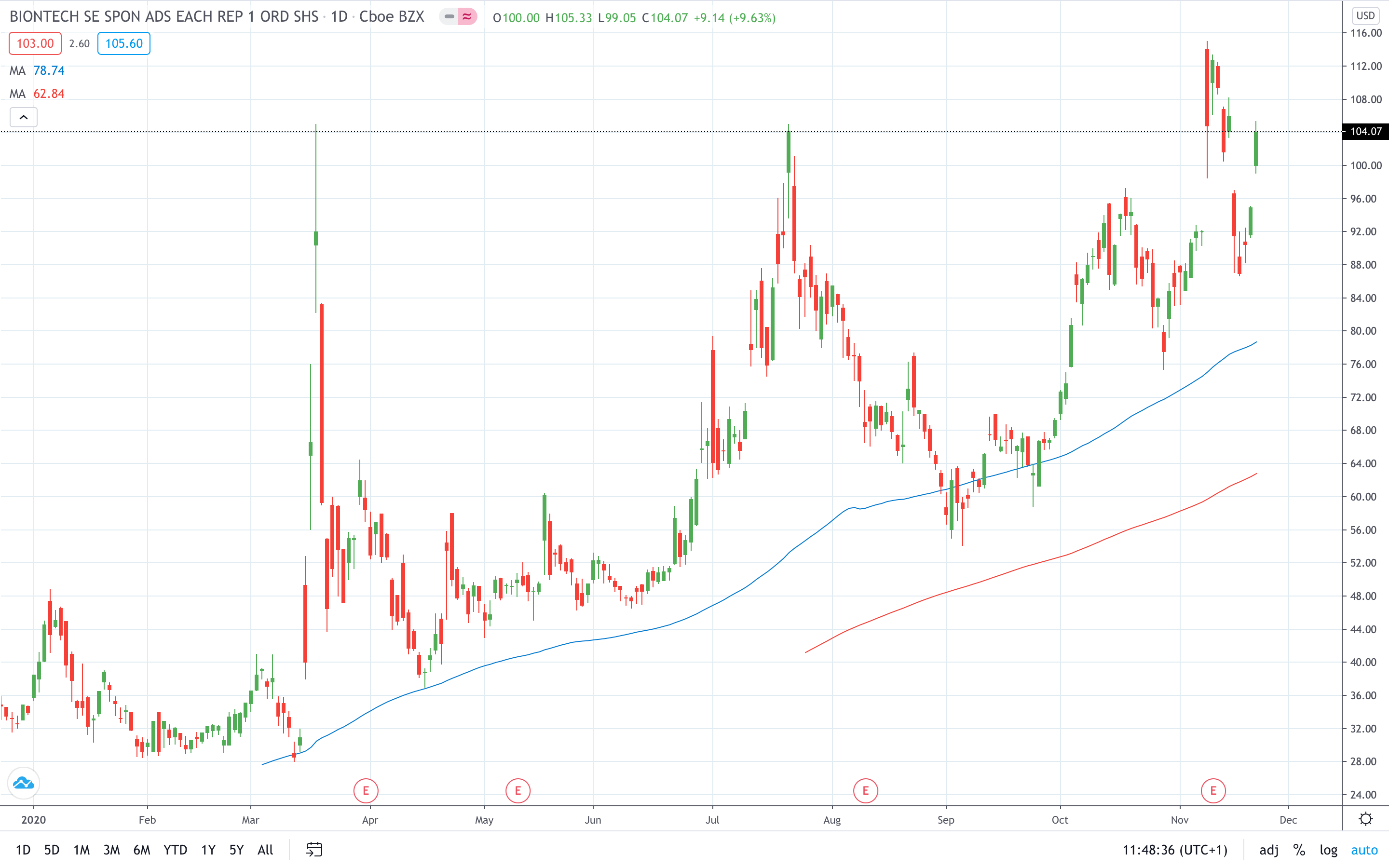 BioNTech share price gained after confirming EUA request in the US November 2020