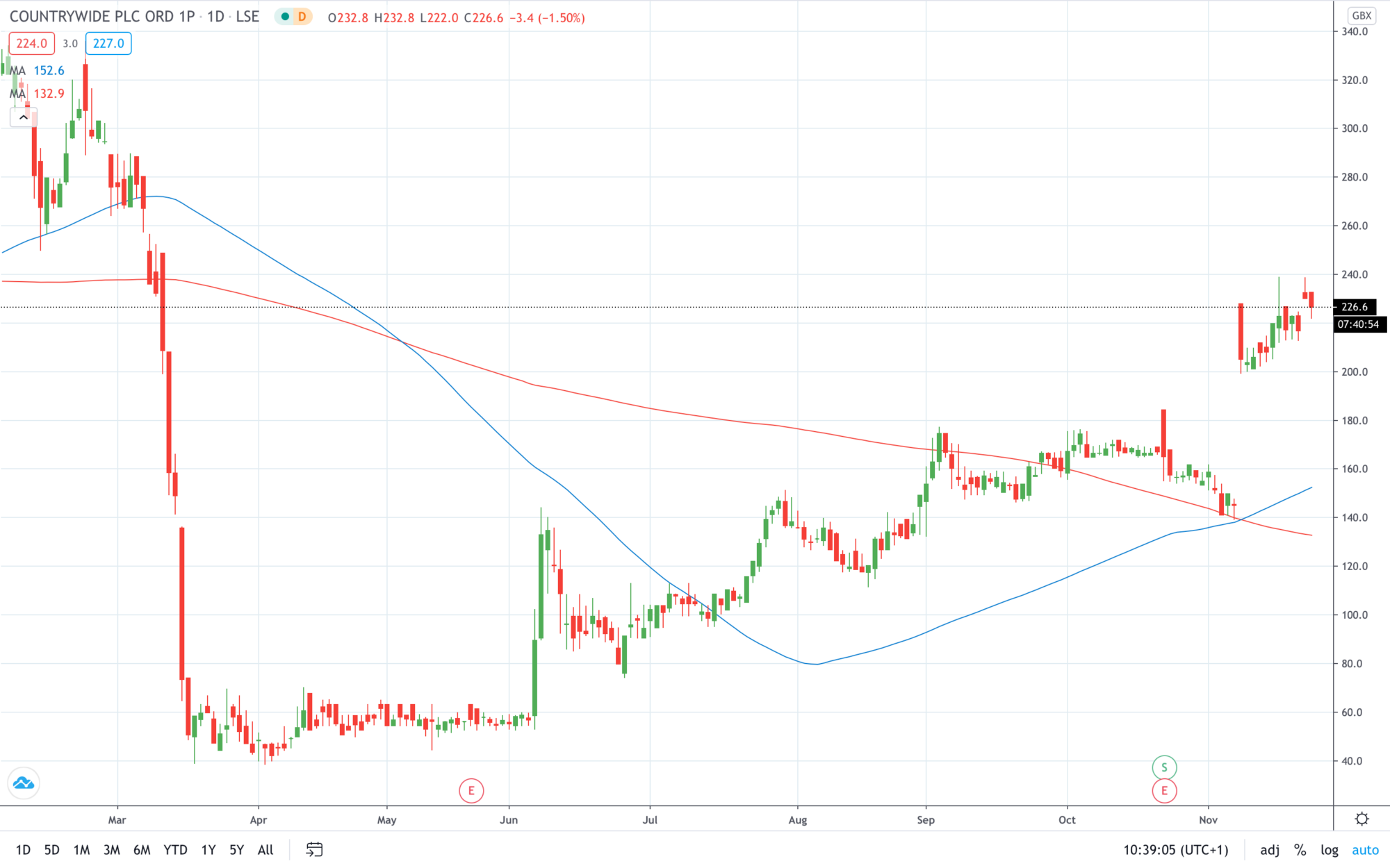 Countrywide stock price is trading lower on the latest news from the company November 2020