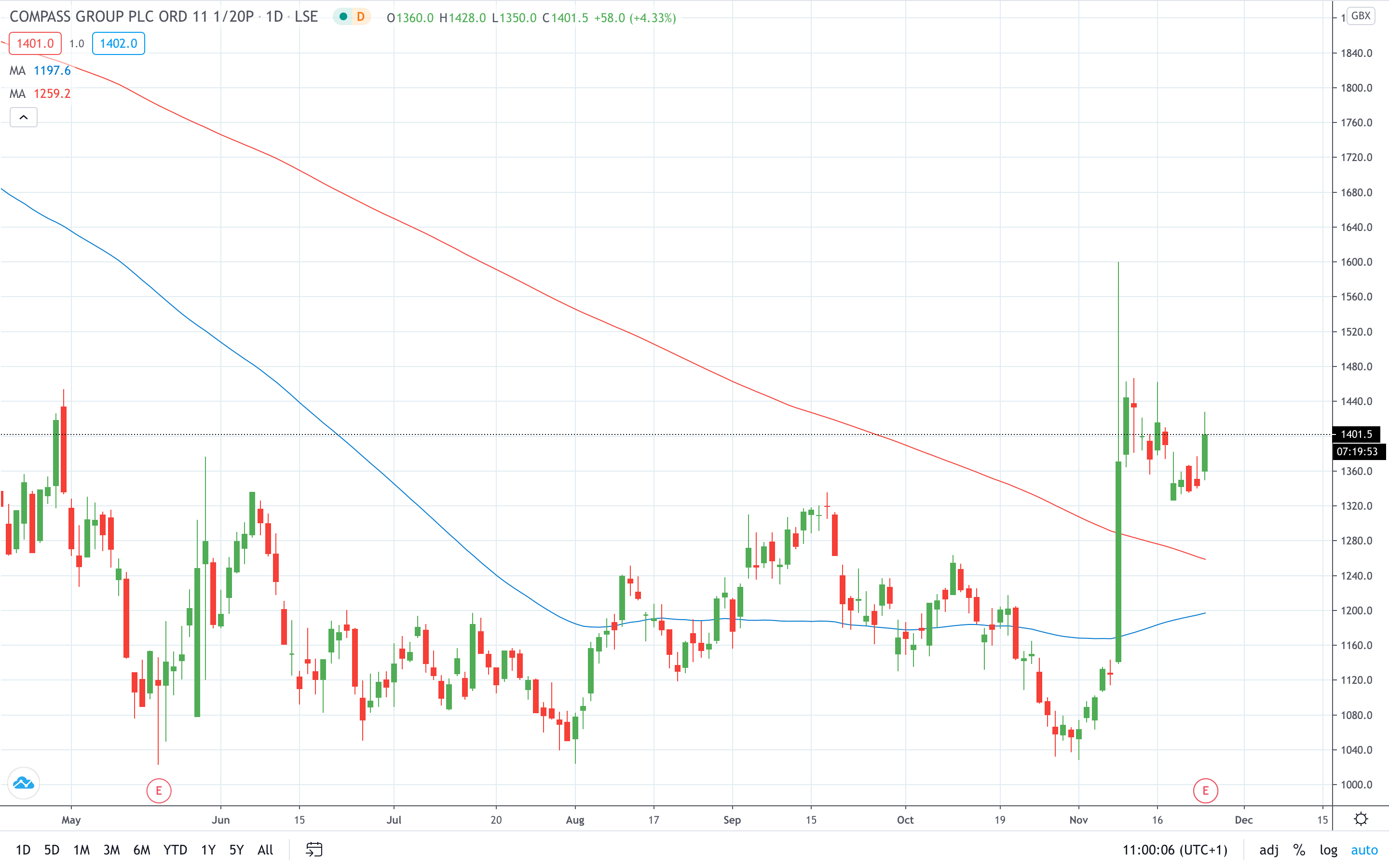 Compass share price gains despite crashing full-year profits November 2020