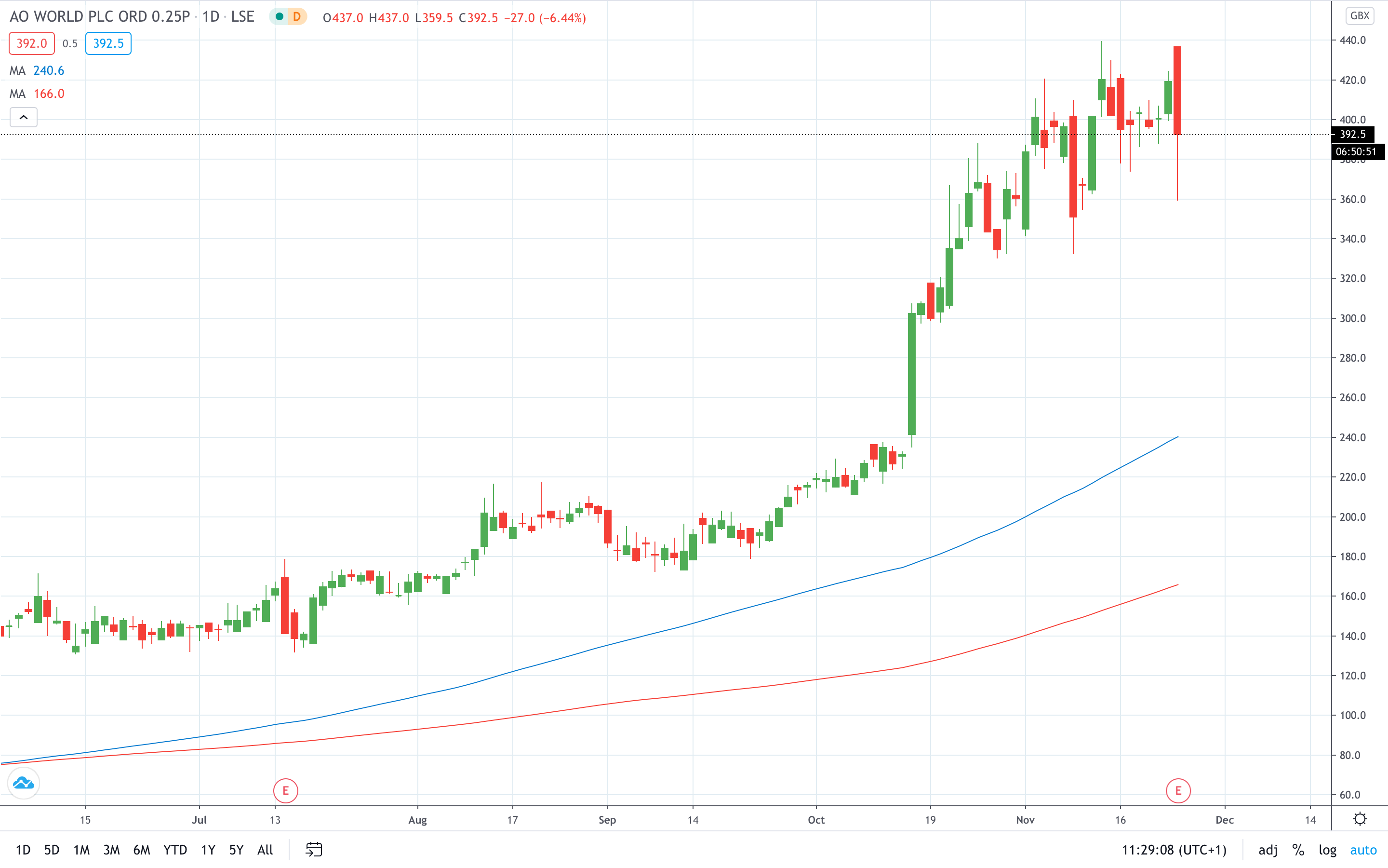 AO World share price falls despite strong H1 results November 2020