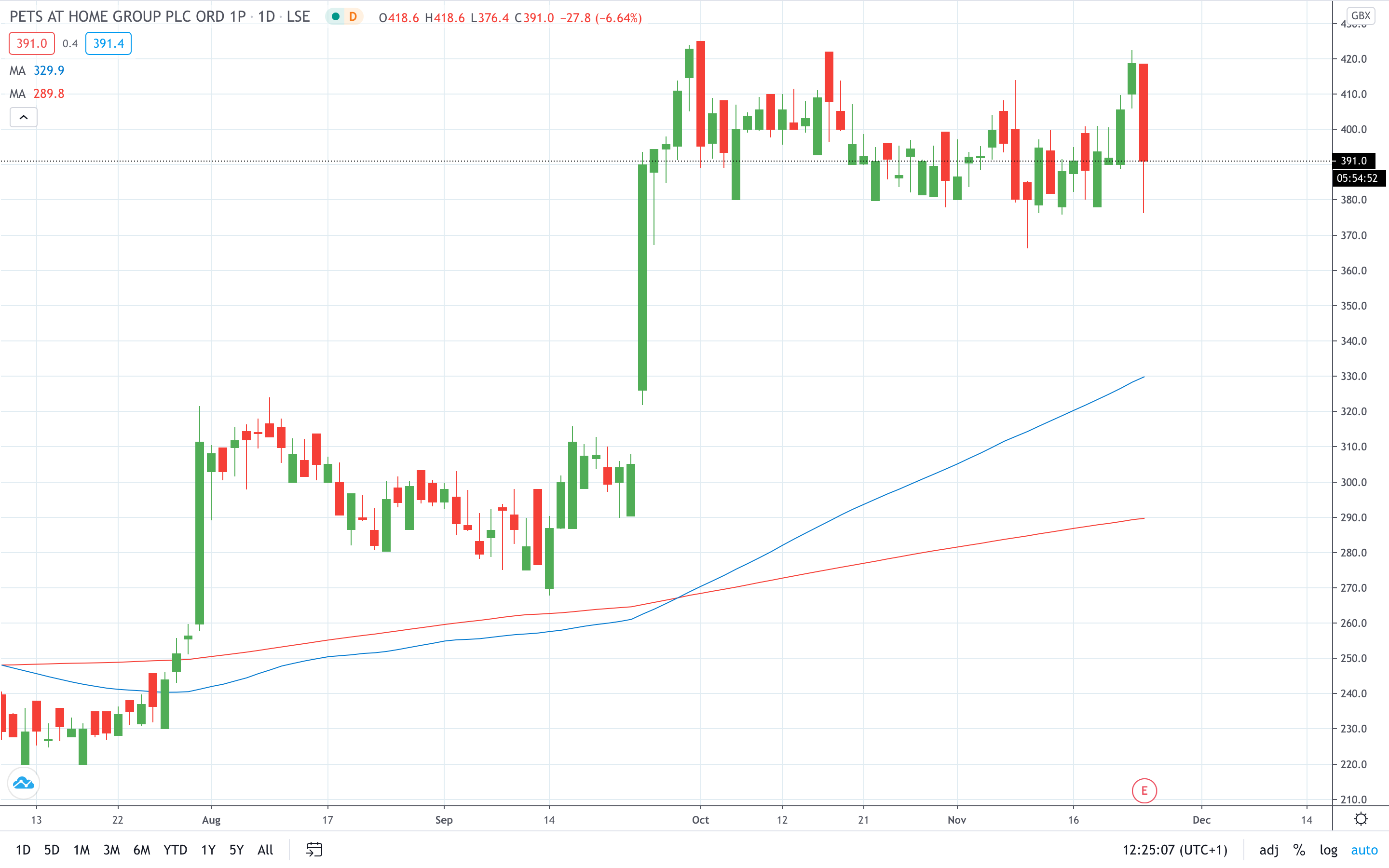 Pets at Home share price falls on cautious outlook November 2020