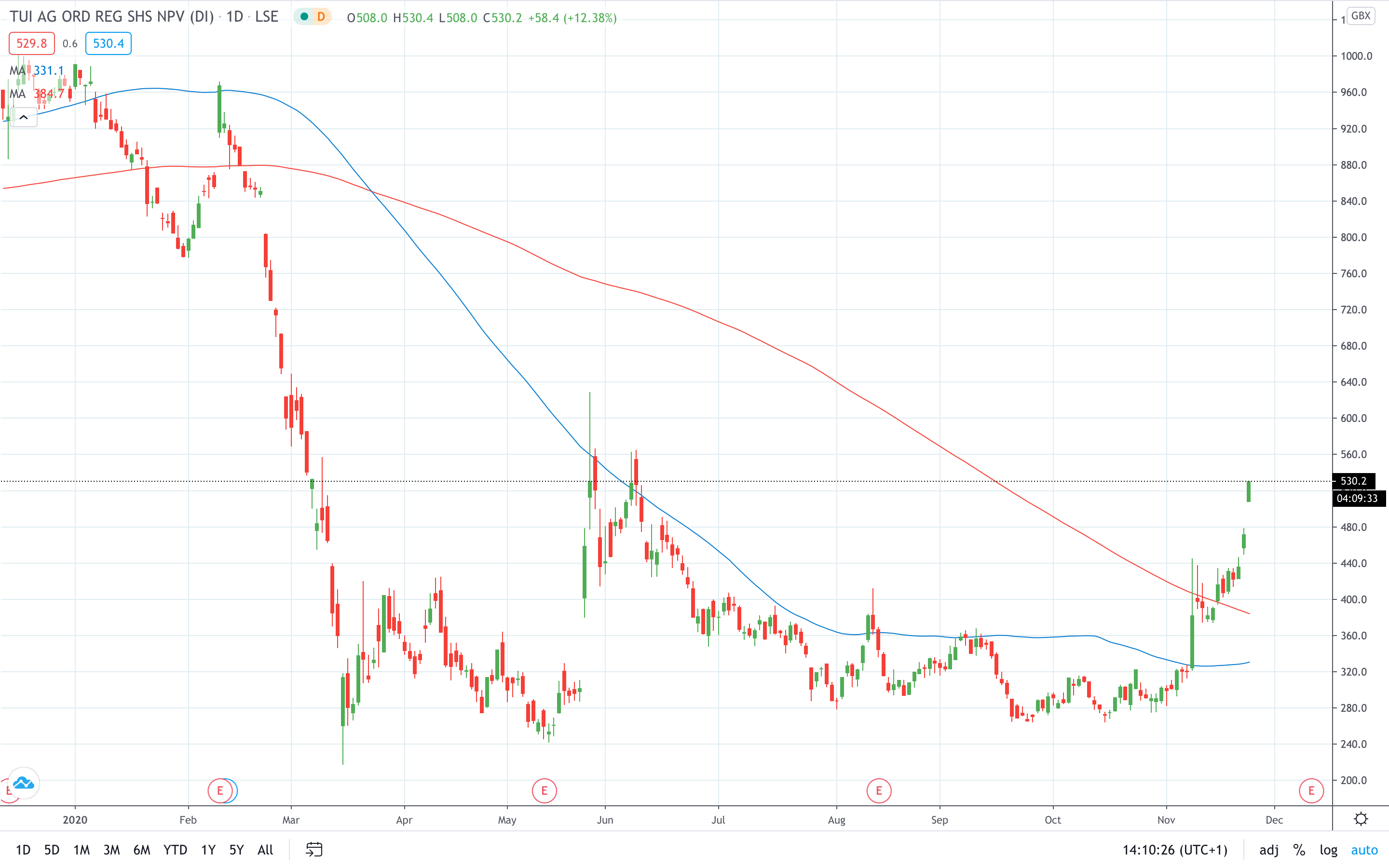 Tui share price gained on hopes of lockdown easing November 2020