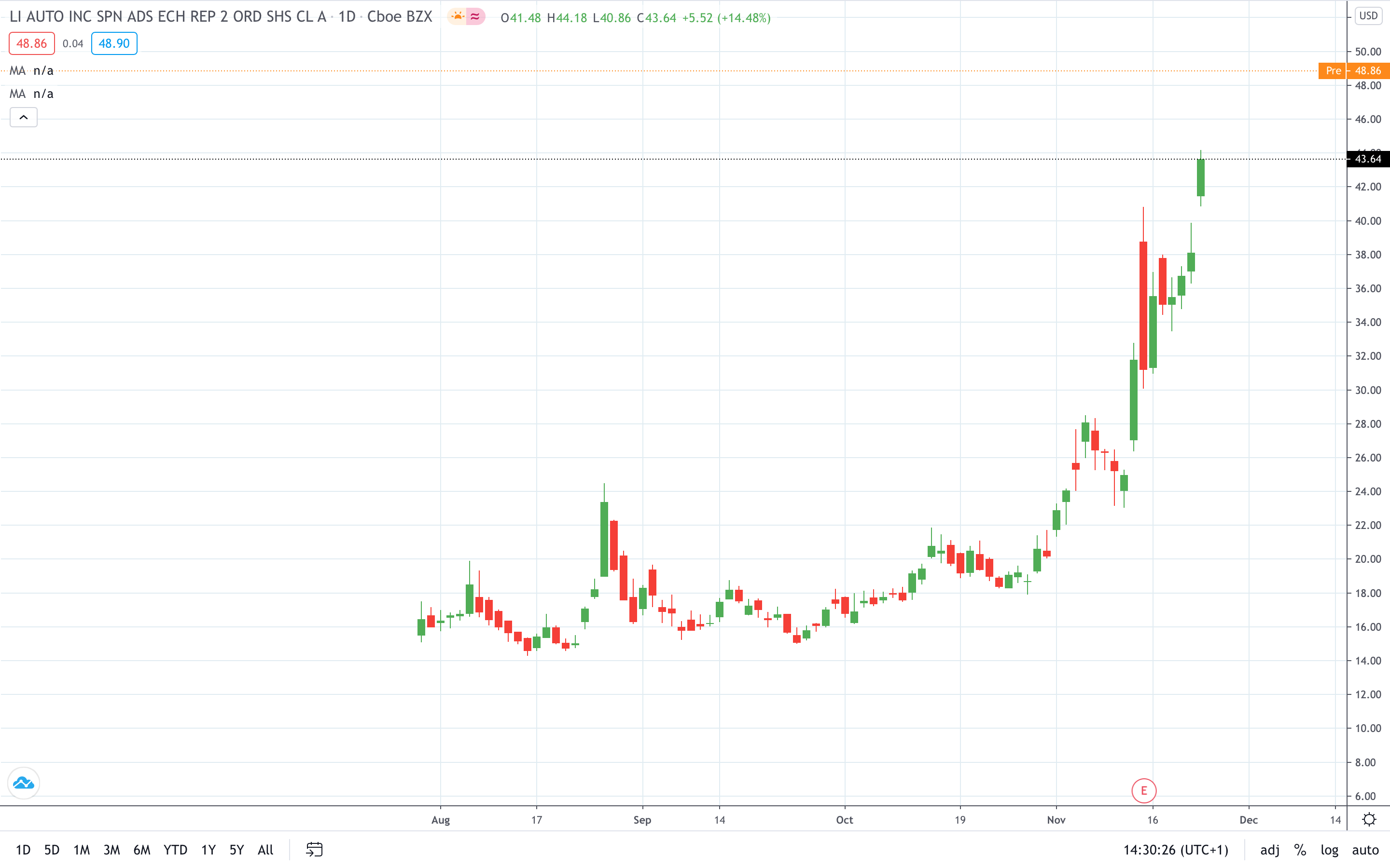 Li Auto share price continues to soar November 2020 