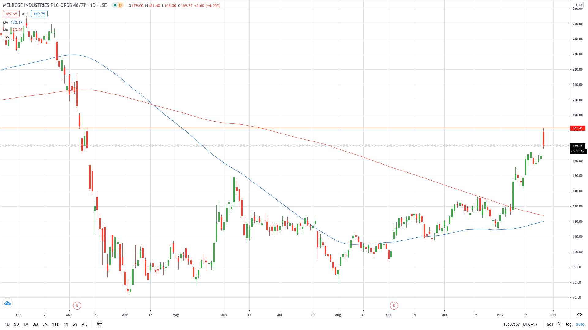 Melrose share price soars on positive trading acitivity November 2020