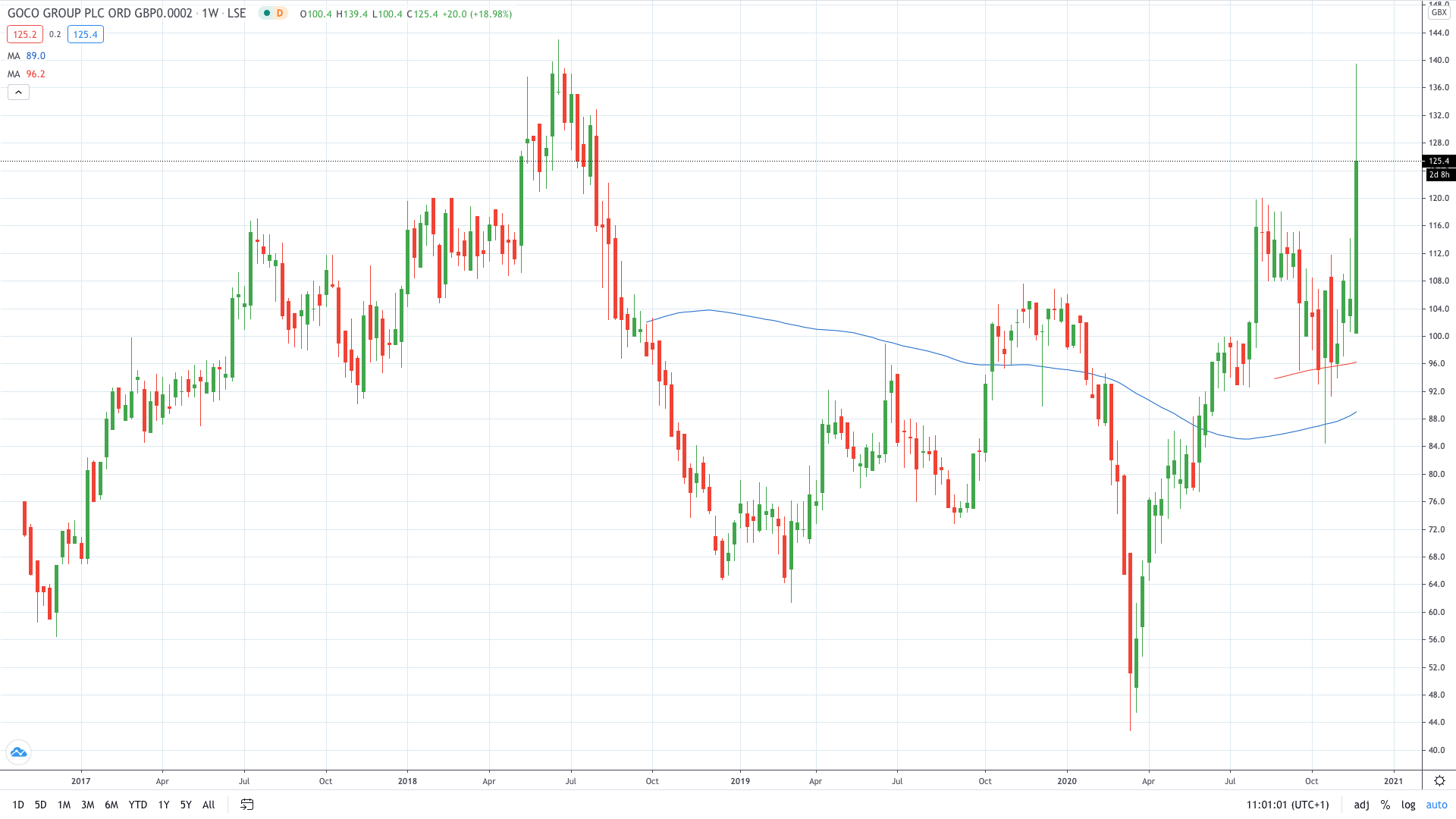 GoCo Group share price gains on Future takeover November 2020