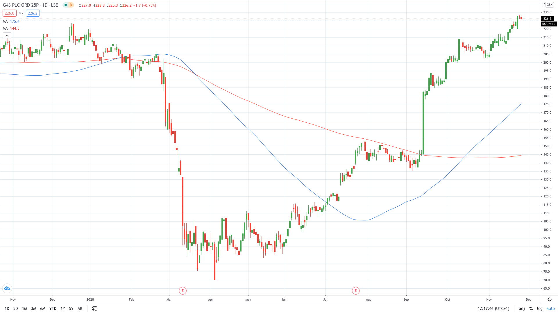 G4S share price trades near highs on promise to resume dividend in 2021 November