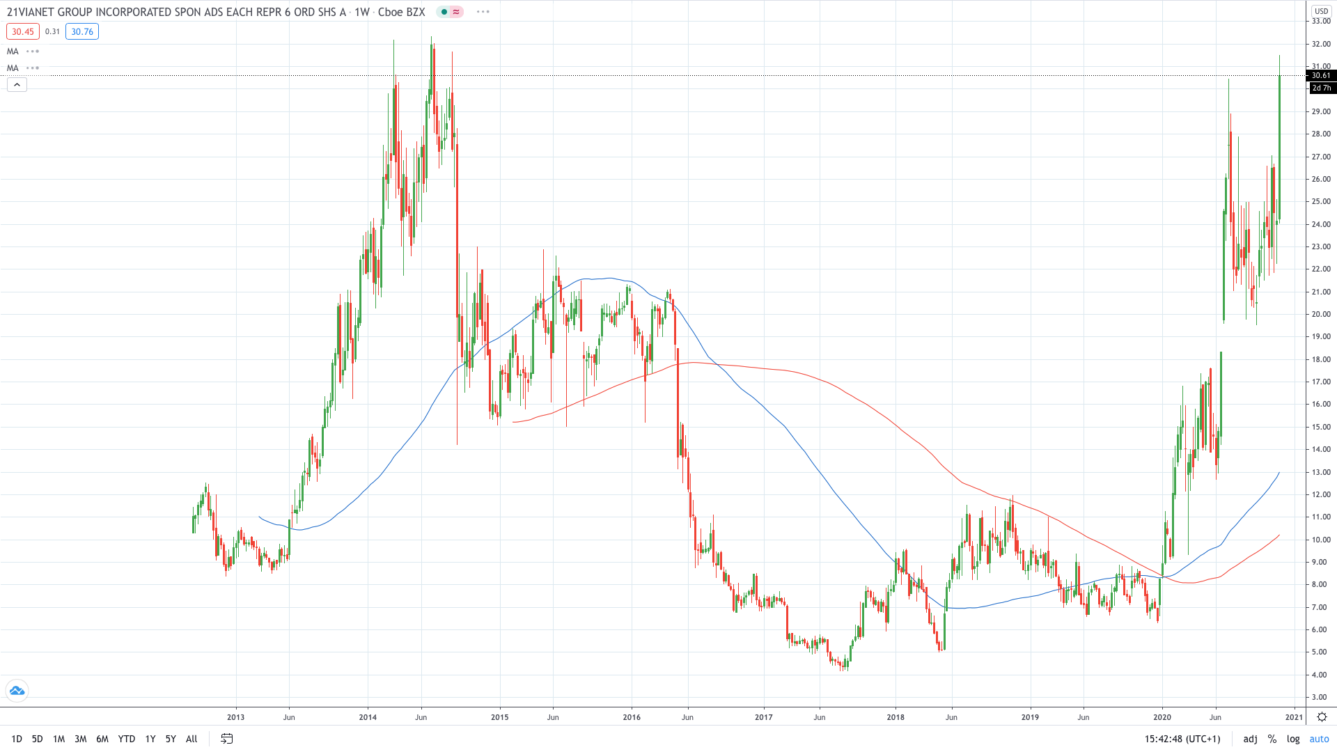 21Vianet stock price exploded today on strong Q3 results November 2020