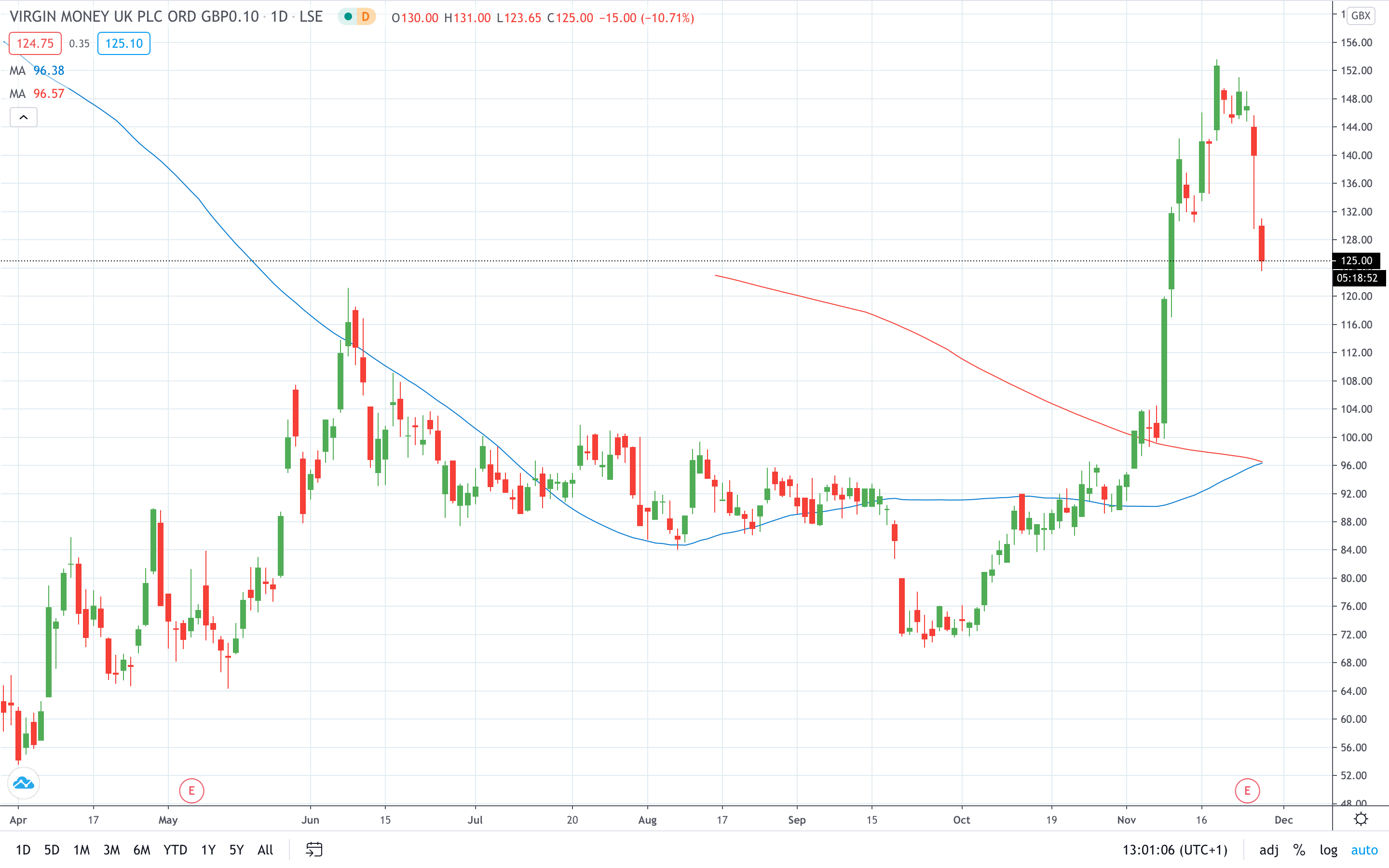 Virgin Money share price fell sharply on tumbling profits November 2020