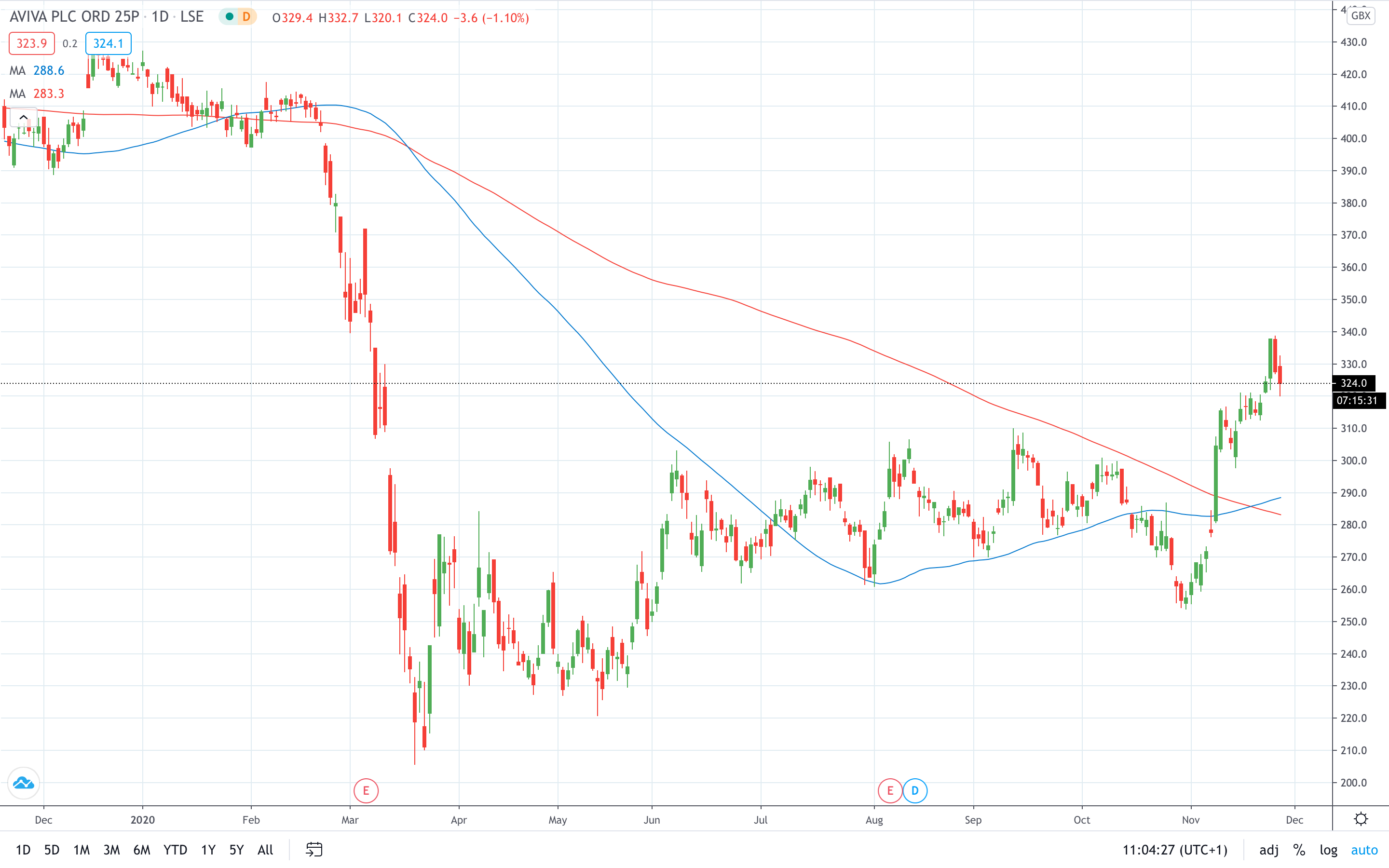 Aviva stock price falls after cutting dividend November 2020