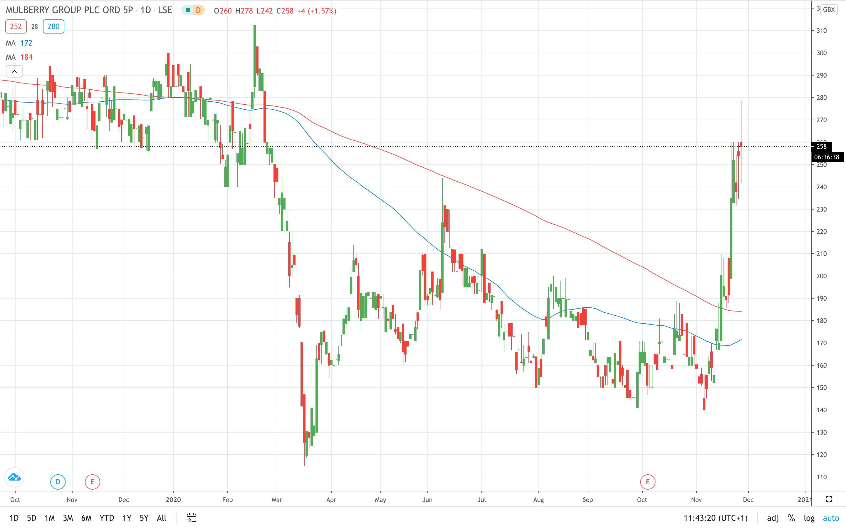 Mulberry share price gains in improving sales in Q2 November 2020