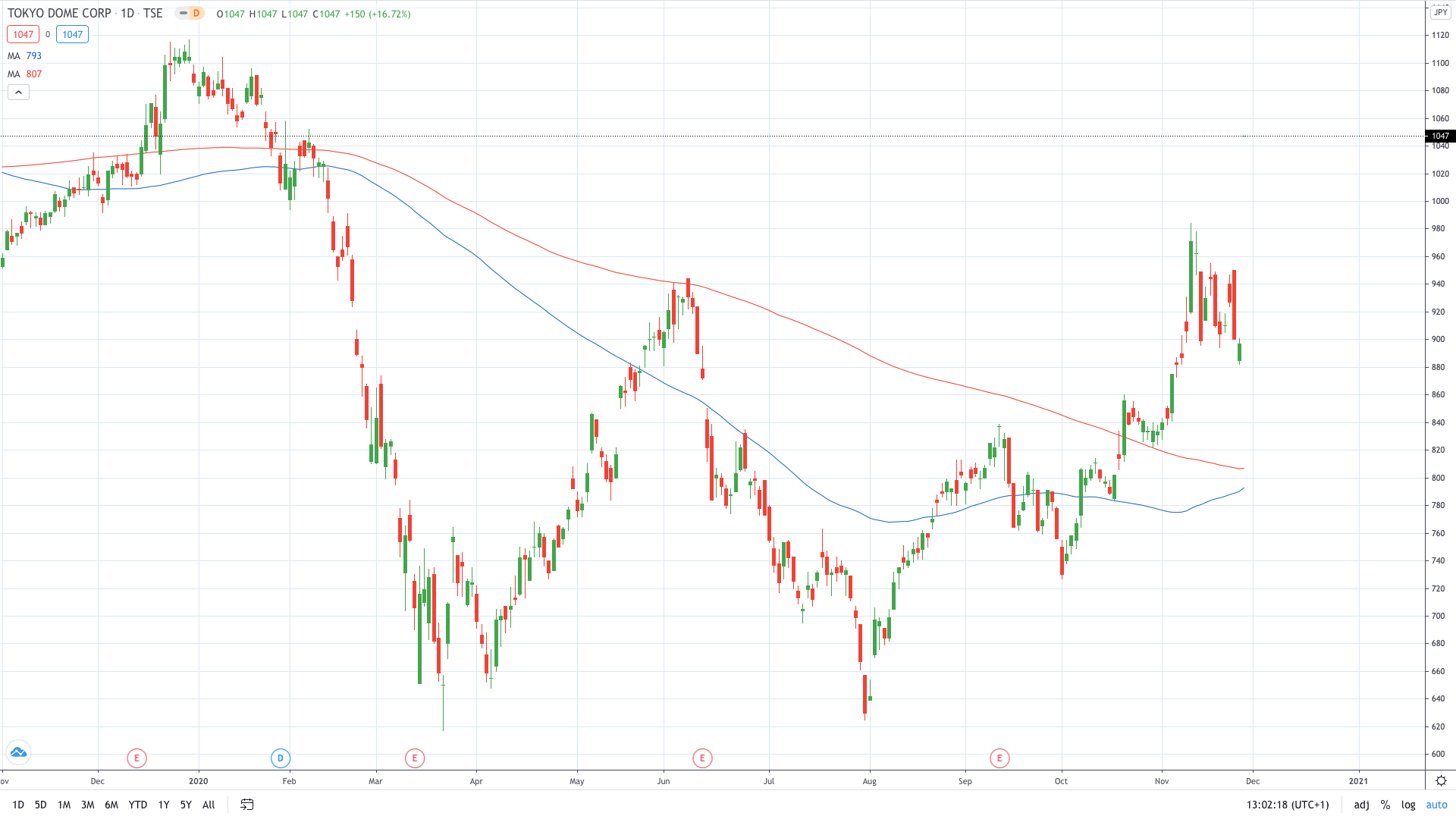 Tokyo Dome share price soars after being taken over by Mitsui Fudosan November 2020