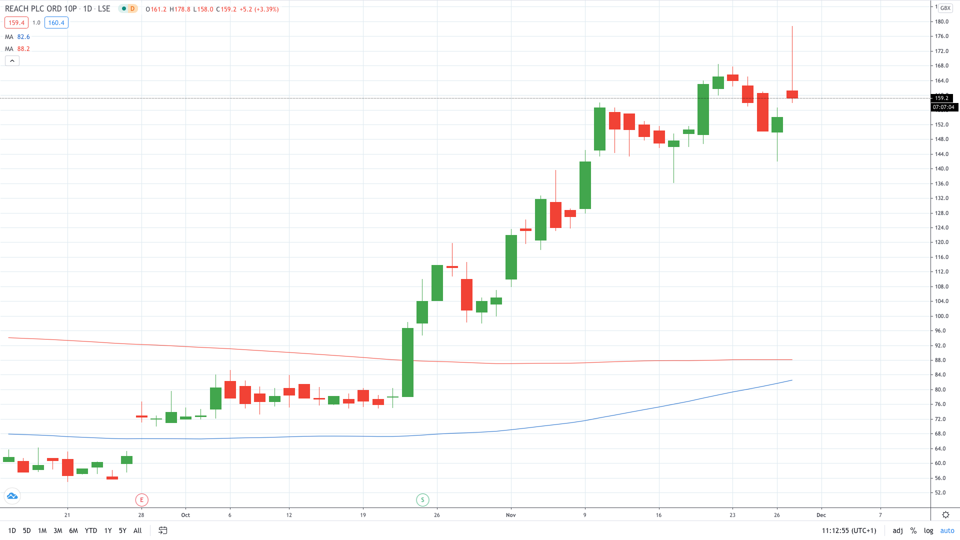 Reach share price gains on strong digital growth November 2020