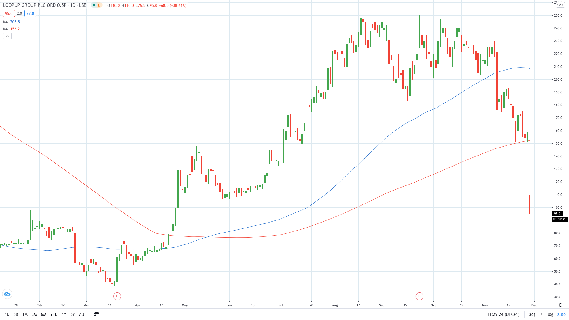 LoopUp share price crashes on profit and revenue warning November 2020