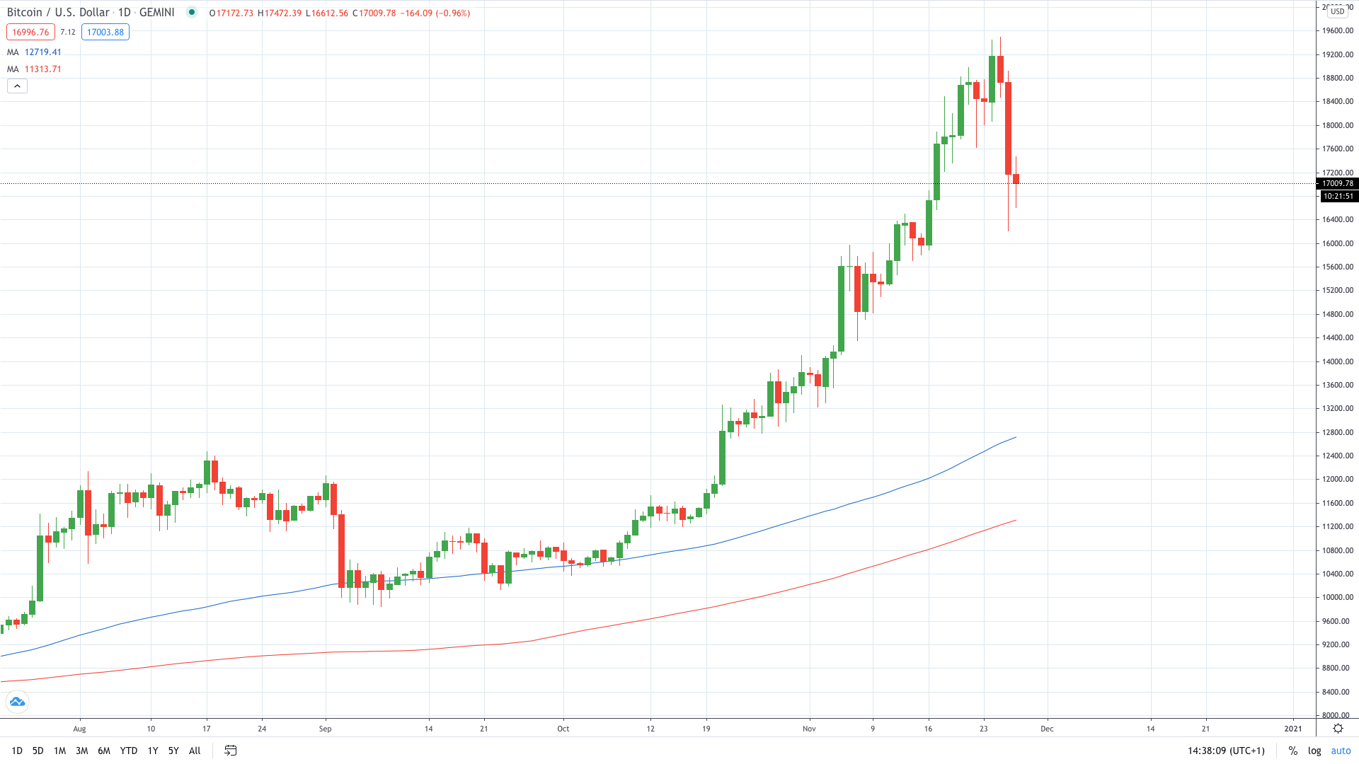 Bitcoin (BTC) price has corrected sharply November 2020