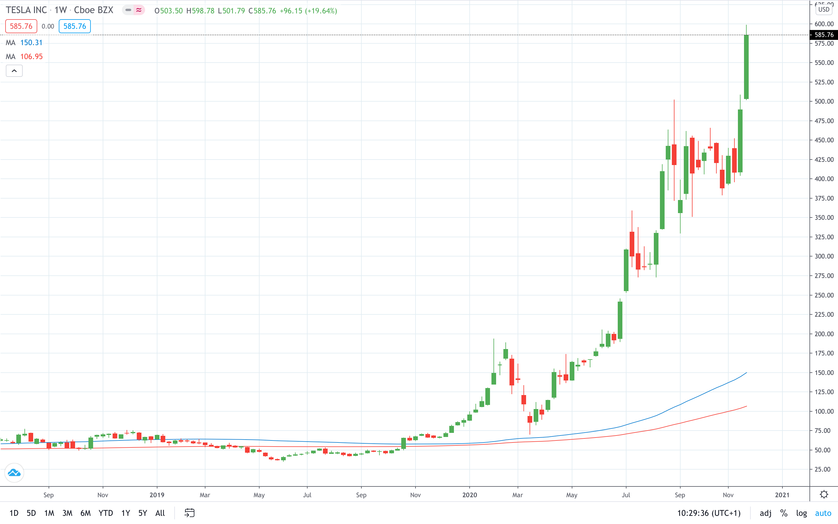 Tesla share price printed new record highs this week November 2020