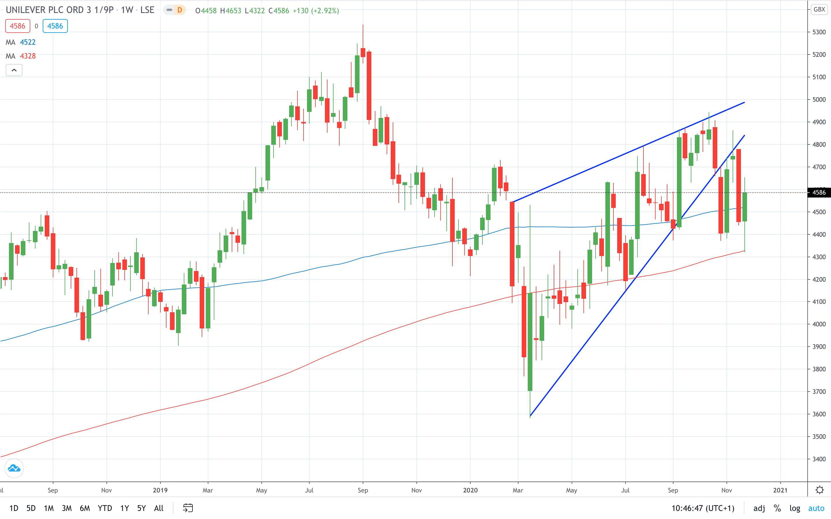 Unilever stock price graph