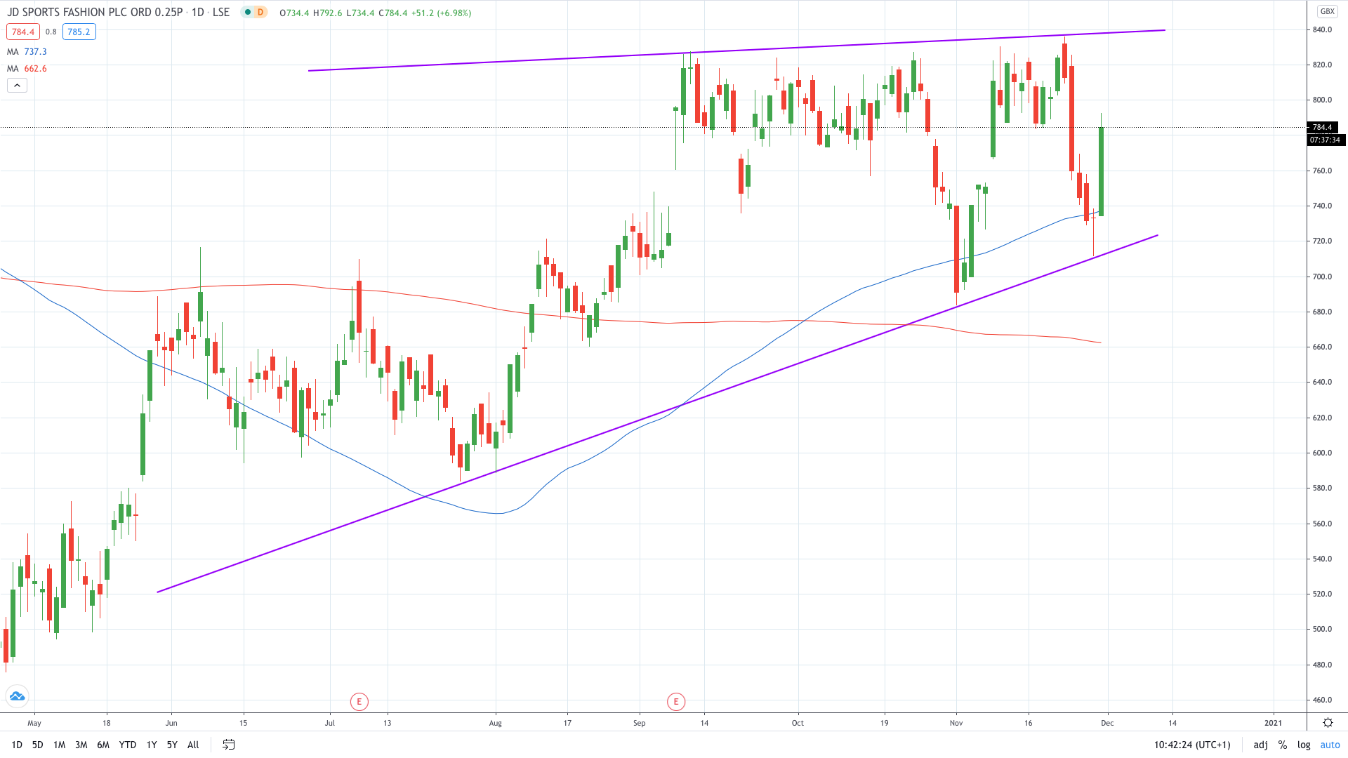 JD Sports share price gains after pulling out of Debenhams Talks November 2020