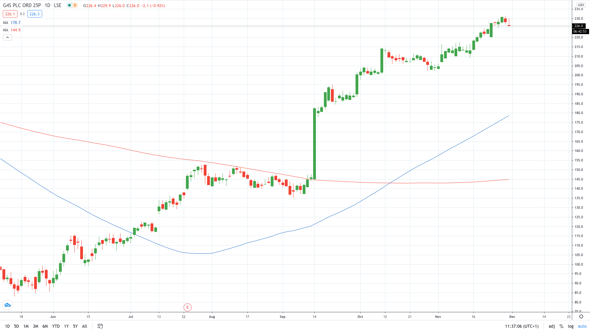 G4S share price dips lower as Gardaworld extends deadline for hostile offer November 2020