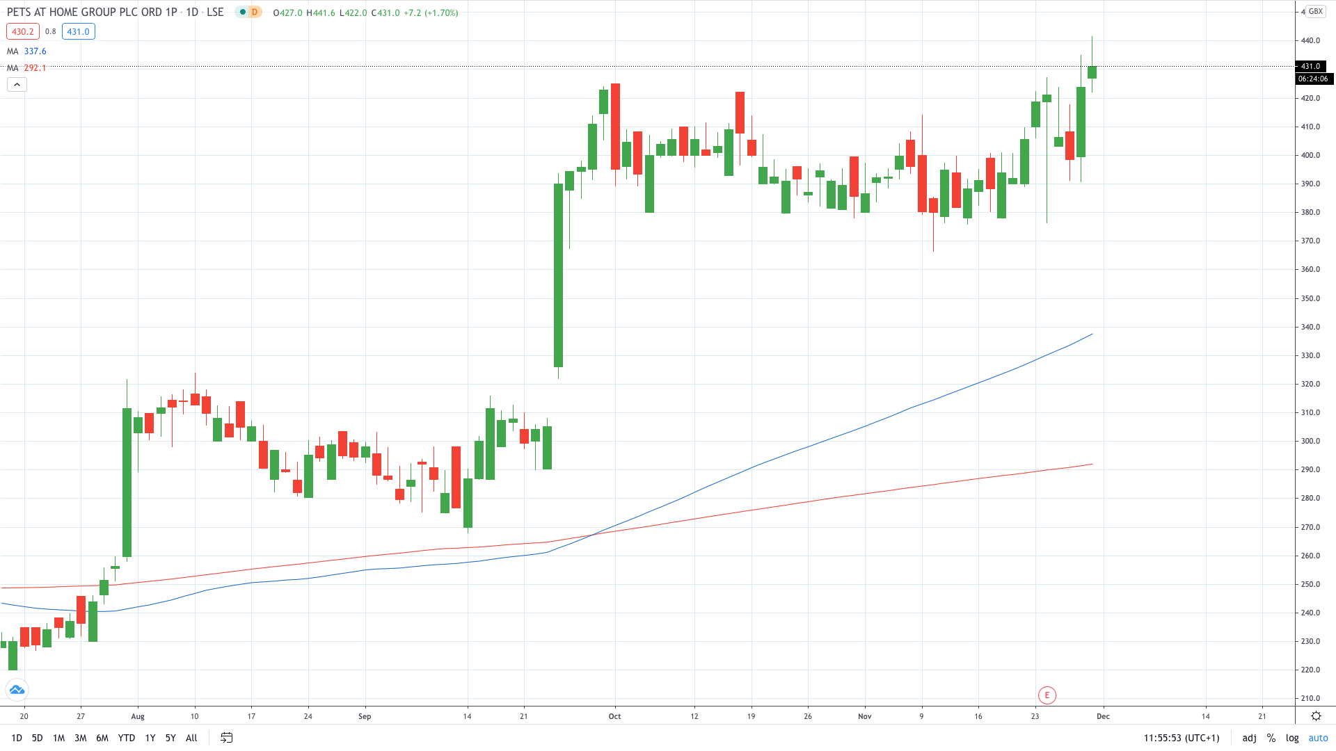 Pets at Home share price prints fresh record highs November 2020