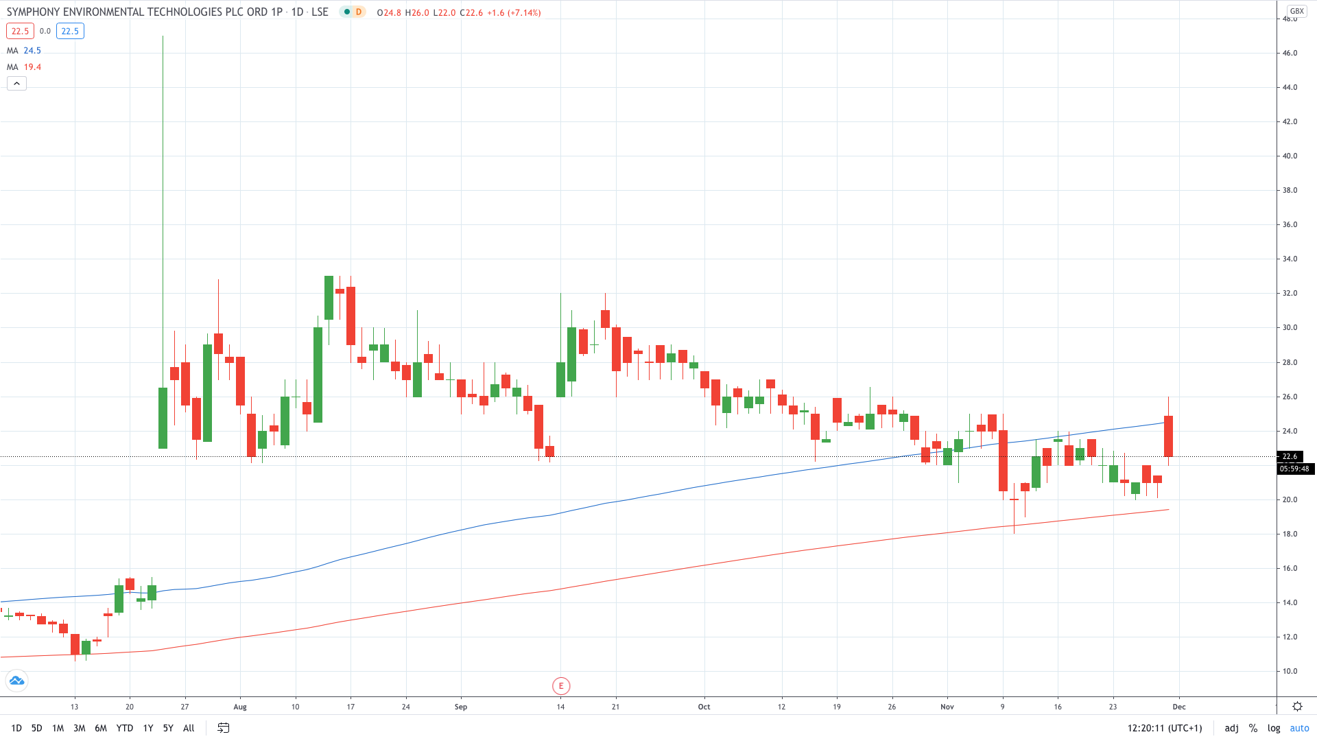 Indivior share price is recovering after falling nearly 20% on Friday November 2020