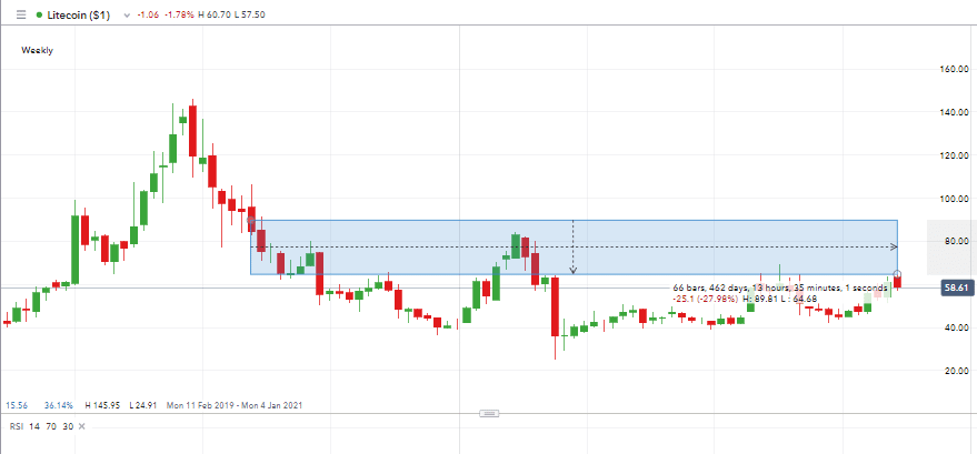 Selling Litecoin