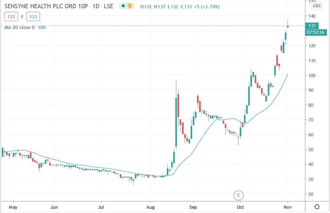 Tradingview chart of Sensyne share price 021102020