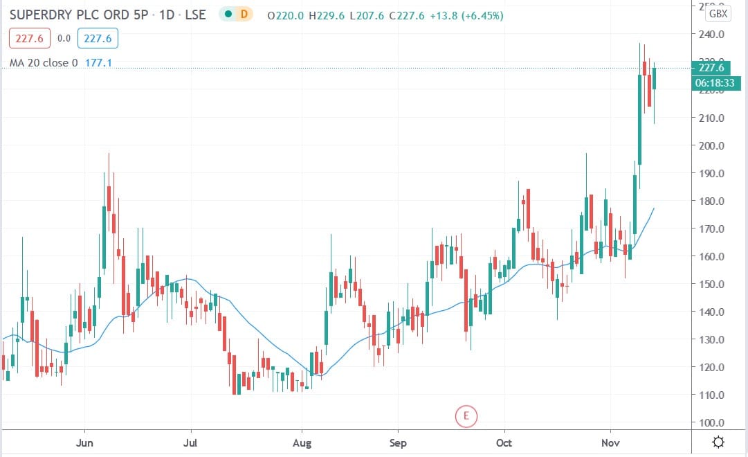 Tradingview chart of Superdry share price 13112020