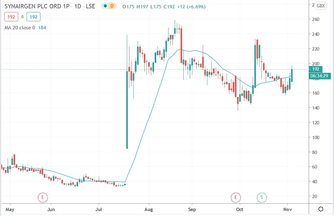 Tradingview chart of Synairgen share price 04112020