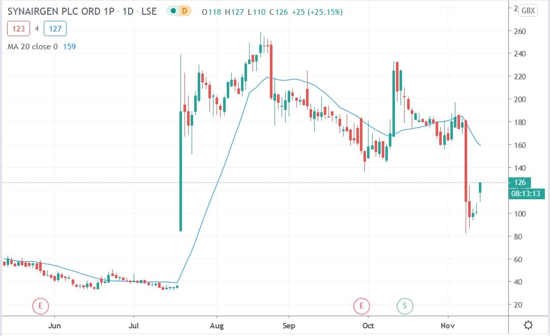 Tradingview chart of Synairgen share price 13112020
