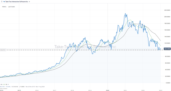 Take-Two Interactive Software Inc (NASDAQ: TTWO) – Weekly Price Chart – 2012-2023 