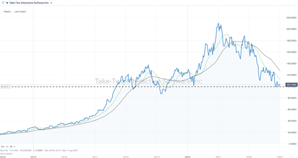 Take-Two Interactive Software Inc (NASDAQ: TTWO) – Weekly Price Chart – 2012-2023