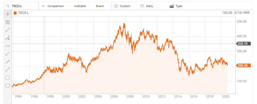 Tesco Share Price