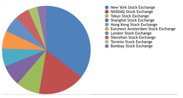 The US vs. The World Stock Market Statistics