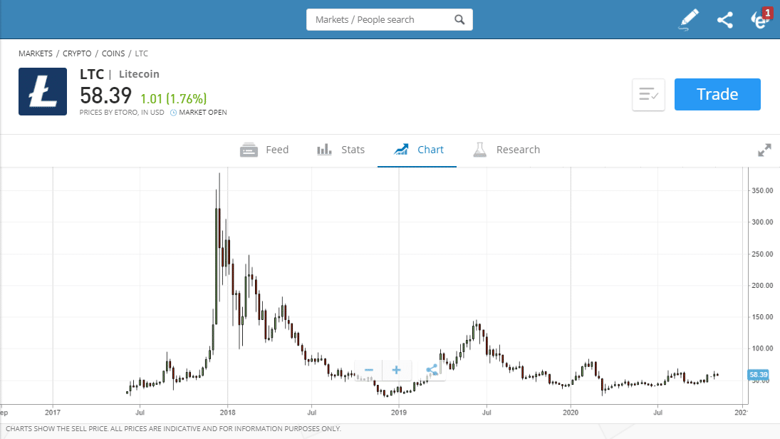 Trade Litecoin