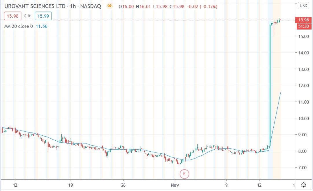 Tradingview chart of Urovant share price 13112020