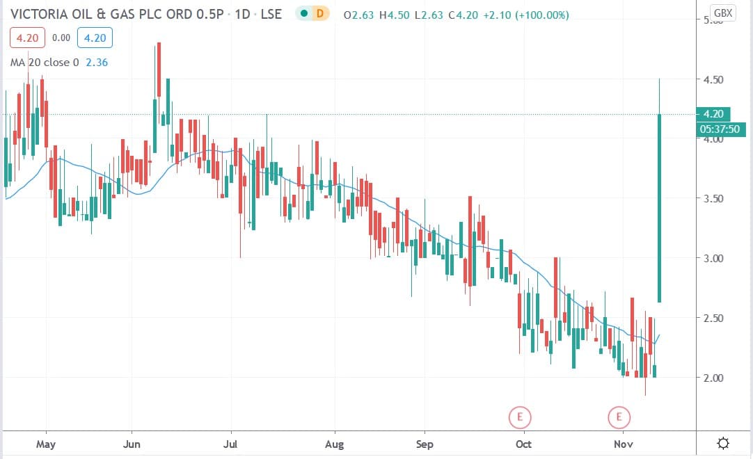 Tradingview chart of Victoria Oil & Gas share price 12112020