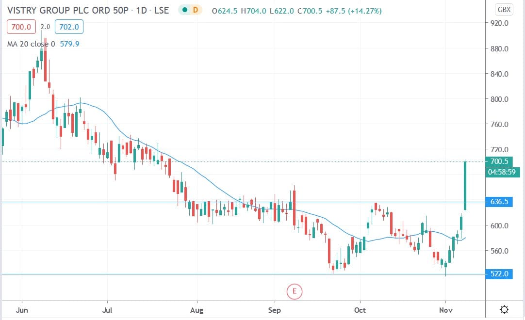 Tradingview chart of Vistry share price 09112020