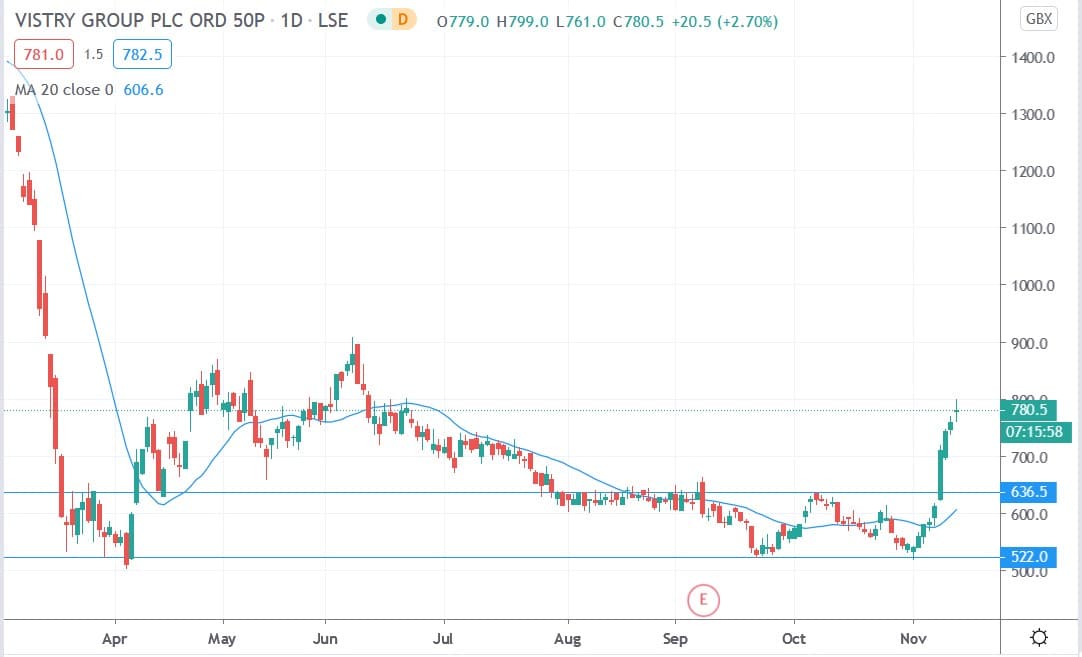 Tradingview chart of Vistry share price 12112020