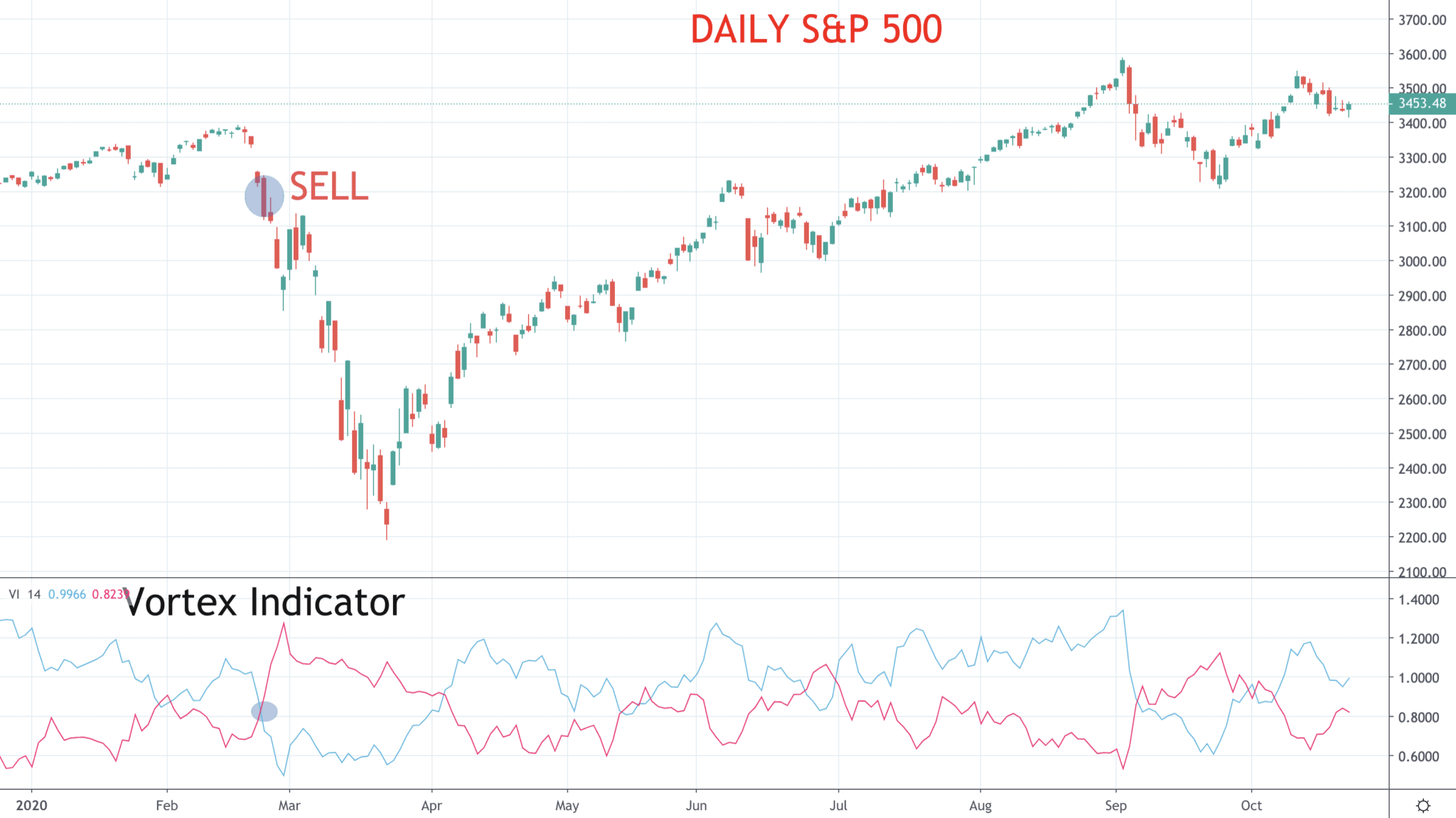 What is the Vortex Indicator? 2024