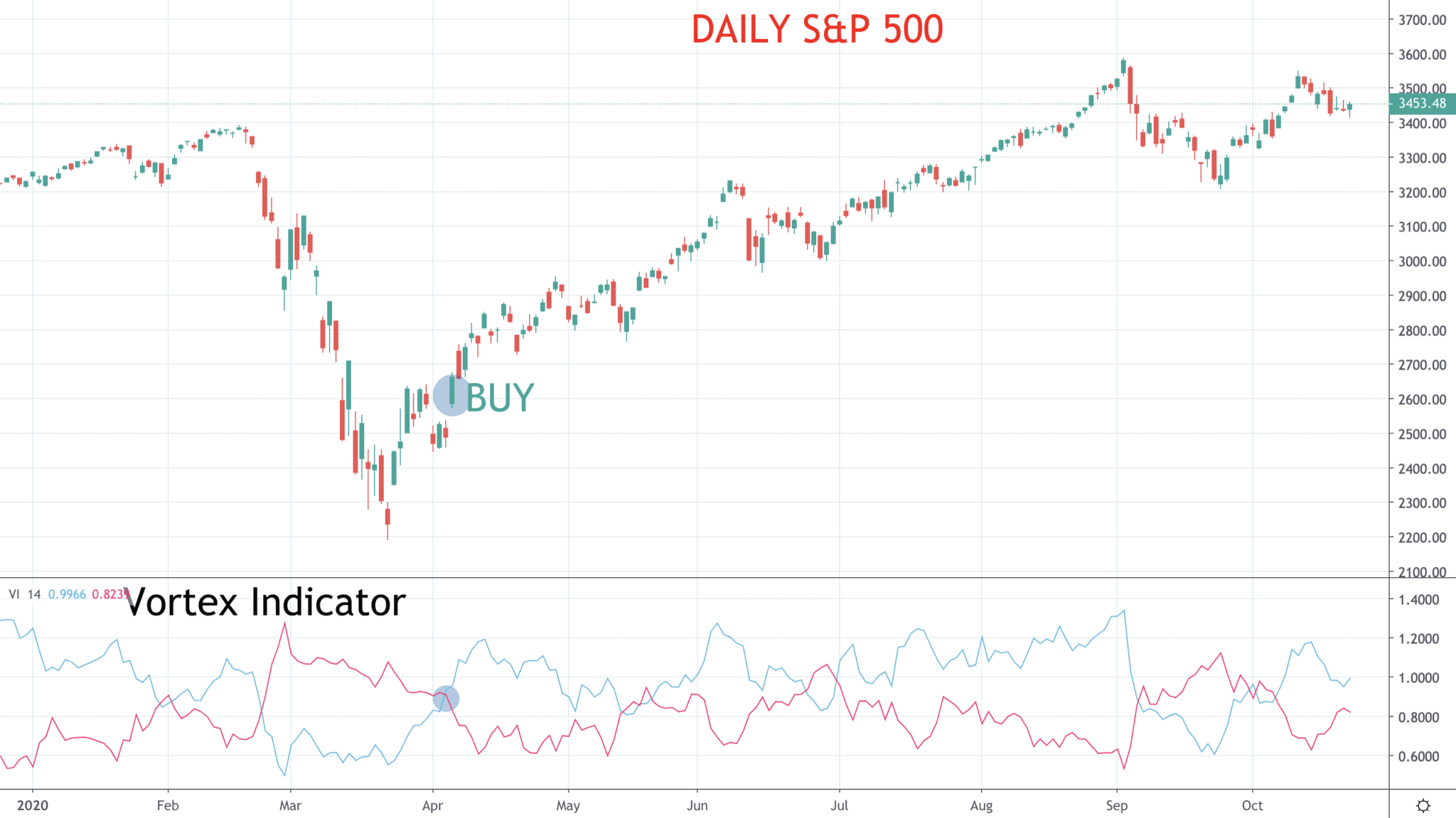 What is the Vortex Indicator? 2024