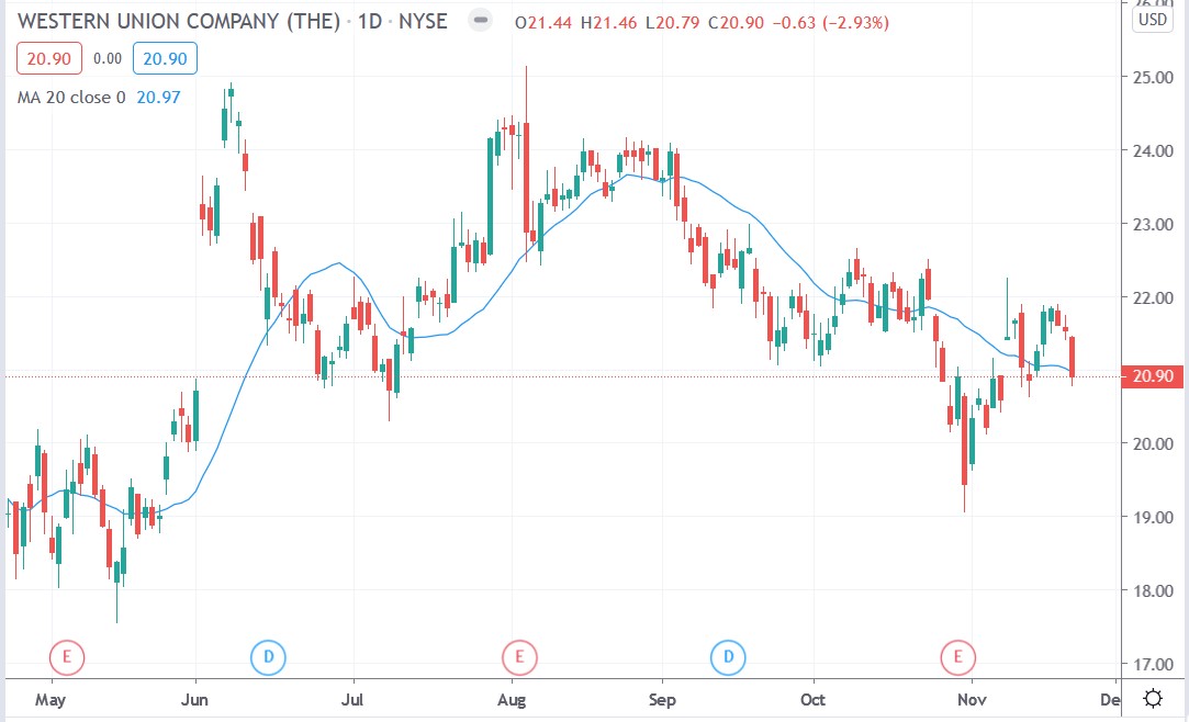 Tradingview chart of Western Union share price 22112020