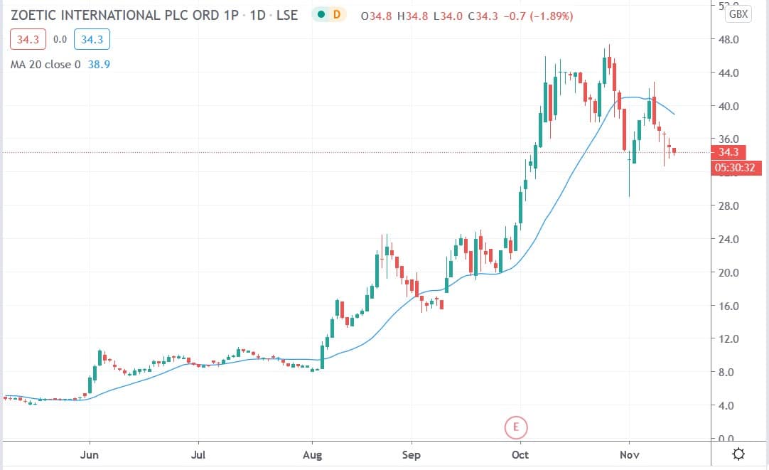 Tradingview chart of ZOE share price 13112020